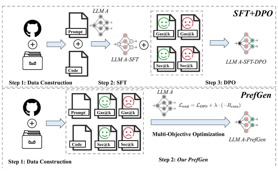 PrefGen: A Preference-Driven Methodology for Secure Yet Gas-Efficient Smart Contract Generation