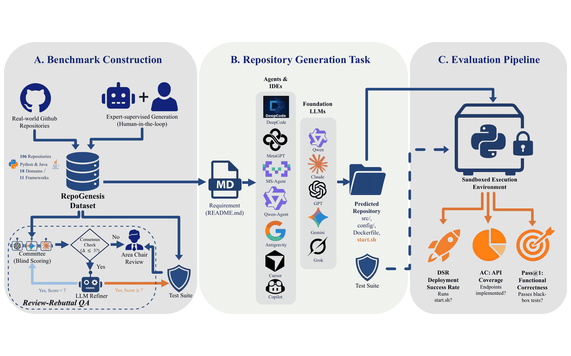 RepoGenesis: Benchmarking End-to-End Microservice Generation from Readme to Repository