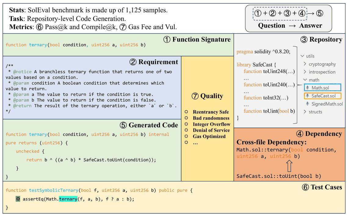SolEval: Benchmarking Large Language Models for Repository-level Solidity Code Generation
